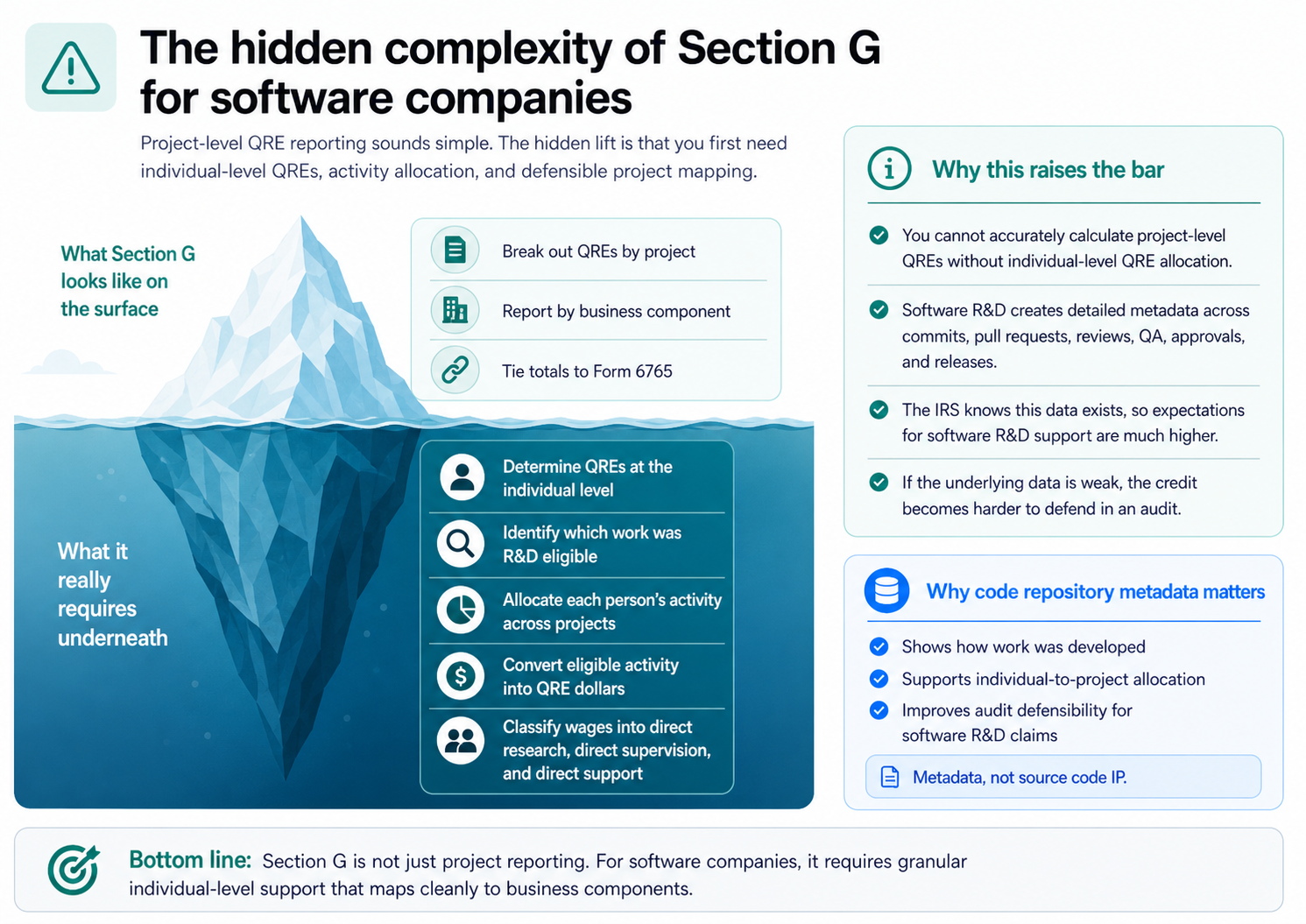 alt = the hidden complexities of Section G IRS Form 6765 discussing QRE breakouts, business components, and requirements for substantiation.