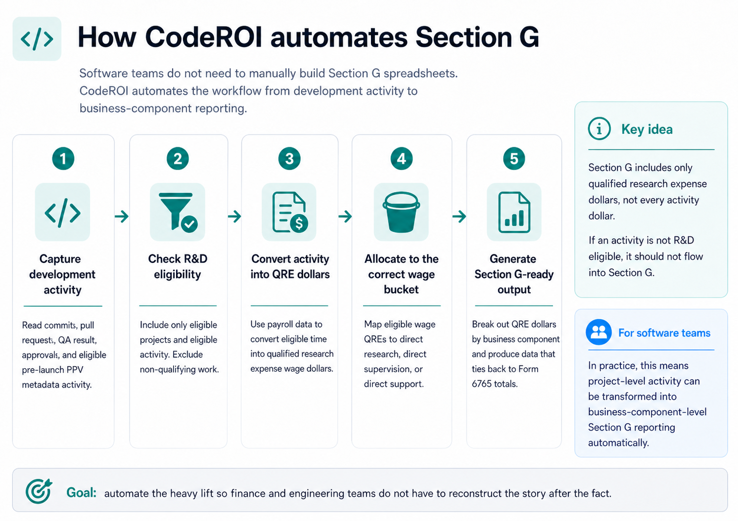 alt = how CodeROI automates section G detailing the five key steps including development activity capture, eligibility checks, QRE definitions, allocation, and generation of outputs for organizations on the platform.