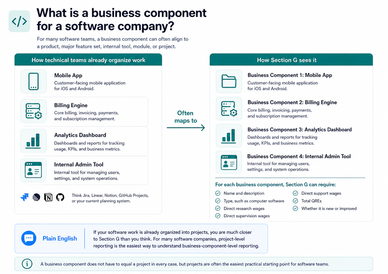 alt = What is a business component for a software company detailing internal company processes and section G mappings ultimately defining Section G component definitions.