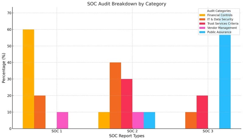 soc-audit-breakdown