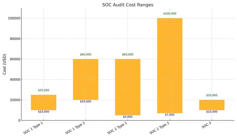 soc-audit