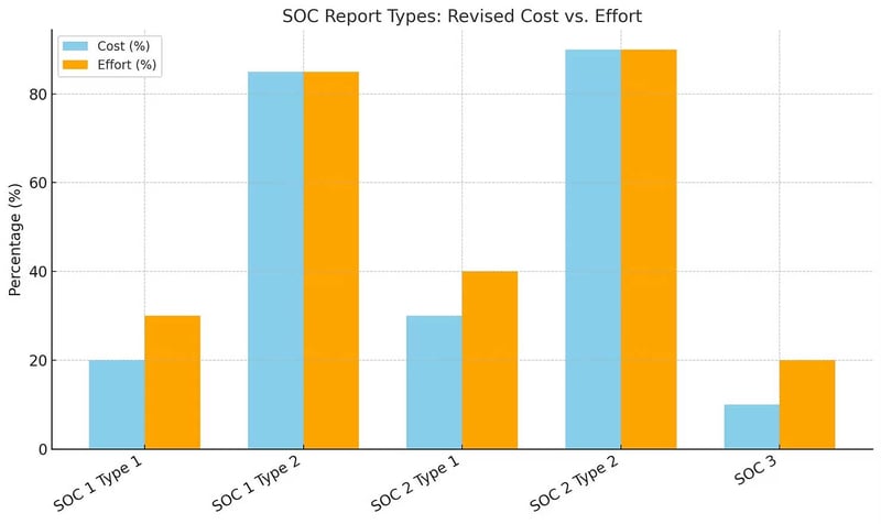 soc-report-types