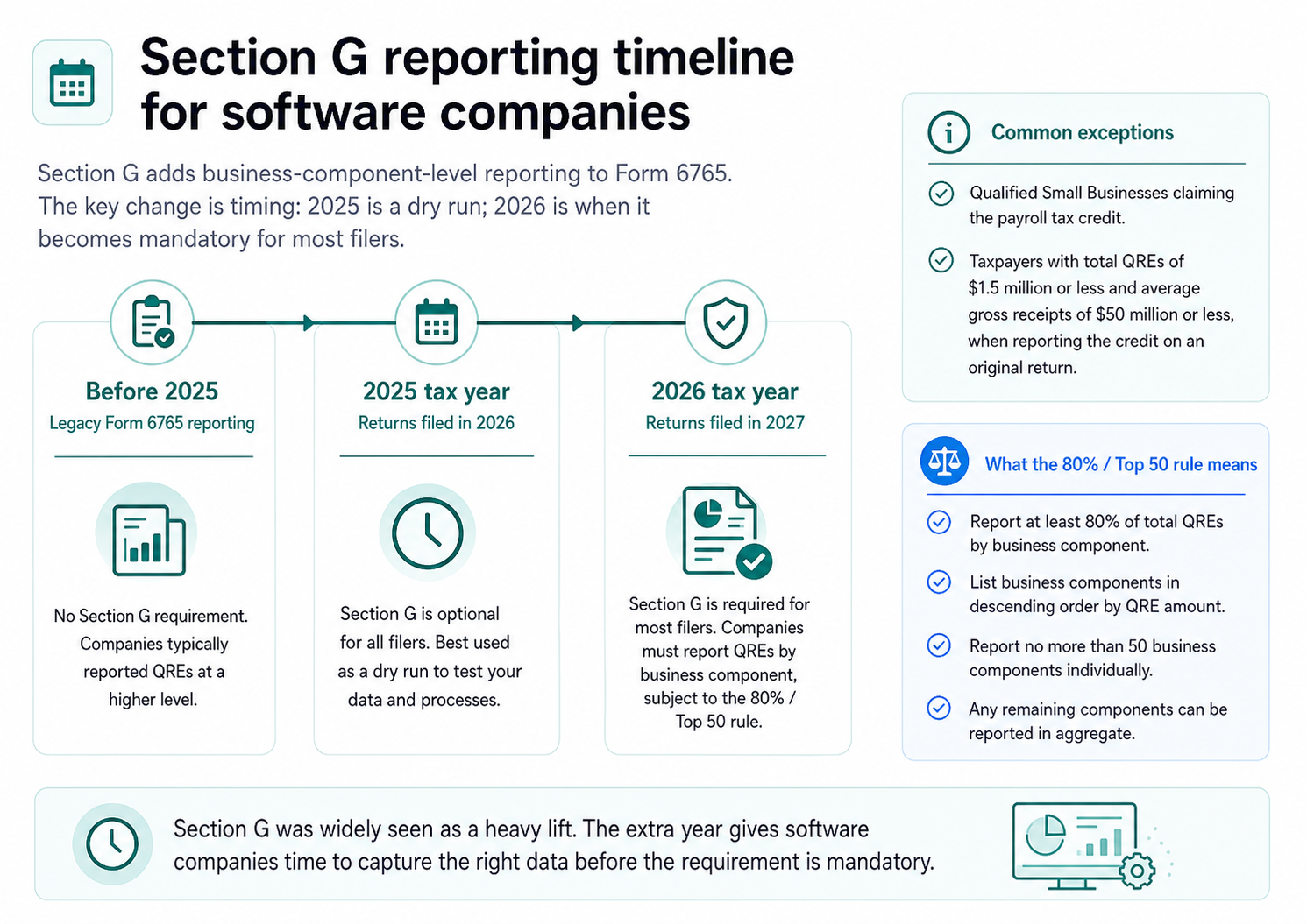 alt = Section G reporting timeline for software companies detailing changes from 2025 dry run to the 2026 mandatory filing dates. alt = Section G reporting timeline for software companies detailing changes from 2025 dry run to the 2026 mandatory filing dates.